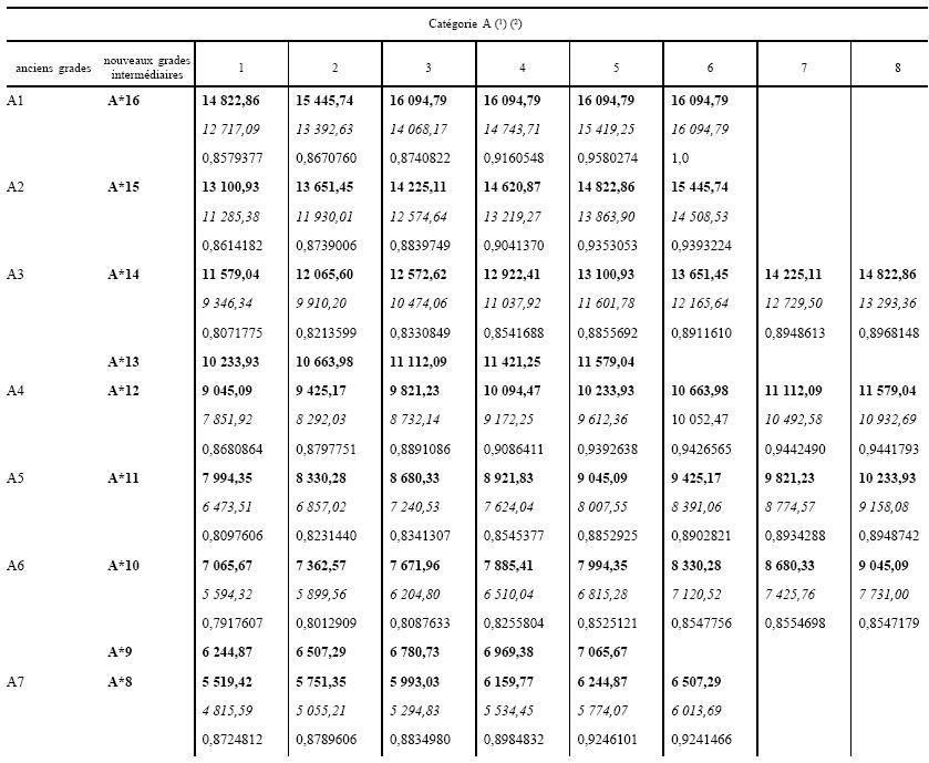 Annexe XIII, article 2, tableau des traitements A