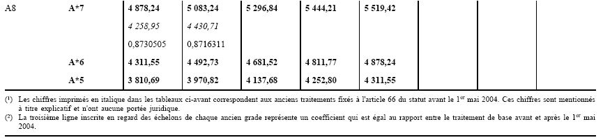 Annexe XIII, article 2, tableau des traitements A (suite)