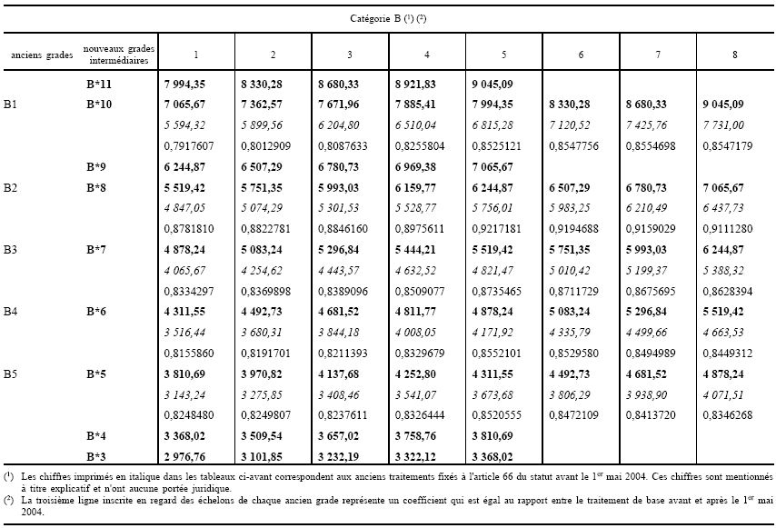 Annexe XIII, article 2, tableau des traitements B