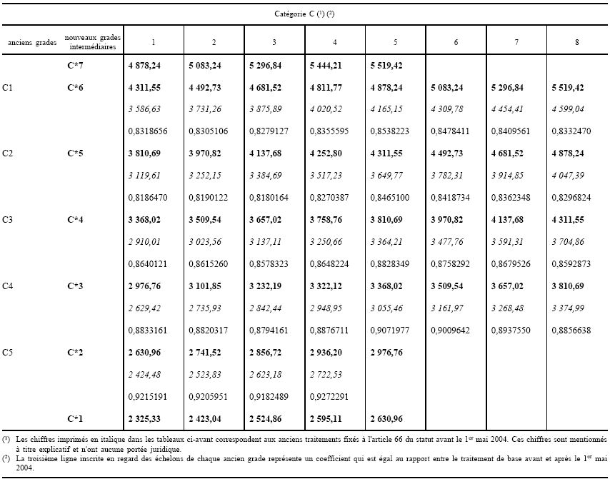 Annexe XIII, article 2, tableau des traitements C