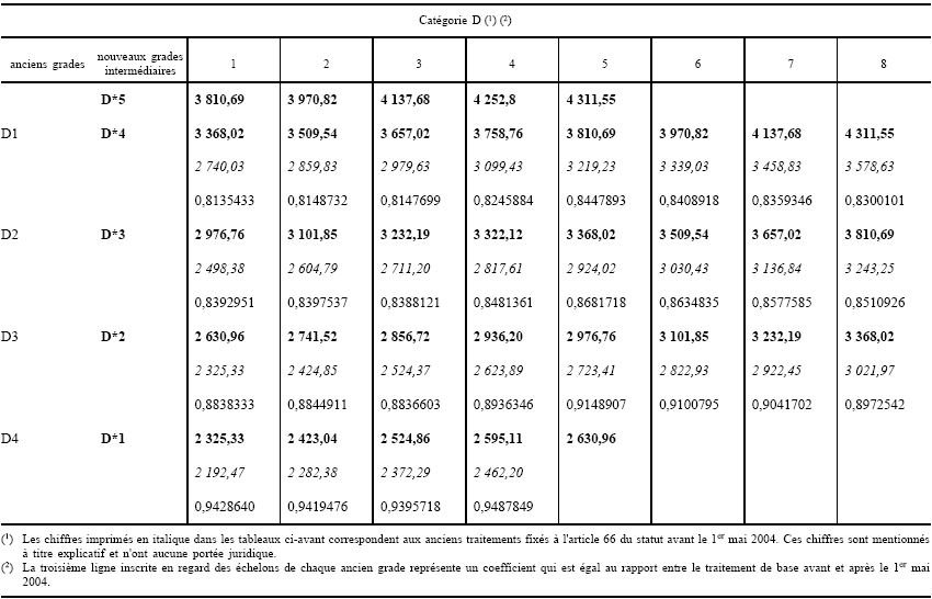 Annexe XIII, article 2, tableau des traitements D